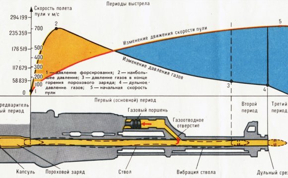 Начальной скоростью пули