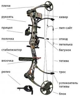 устройство блочного лука